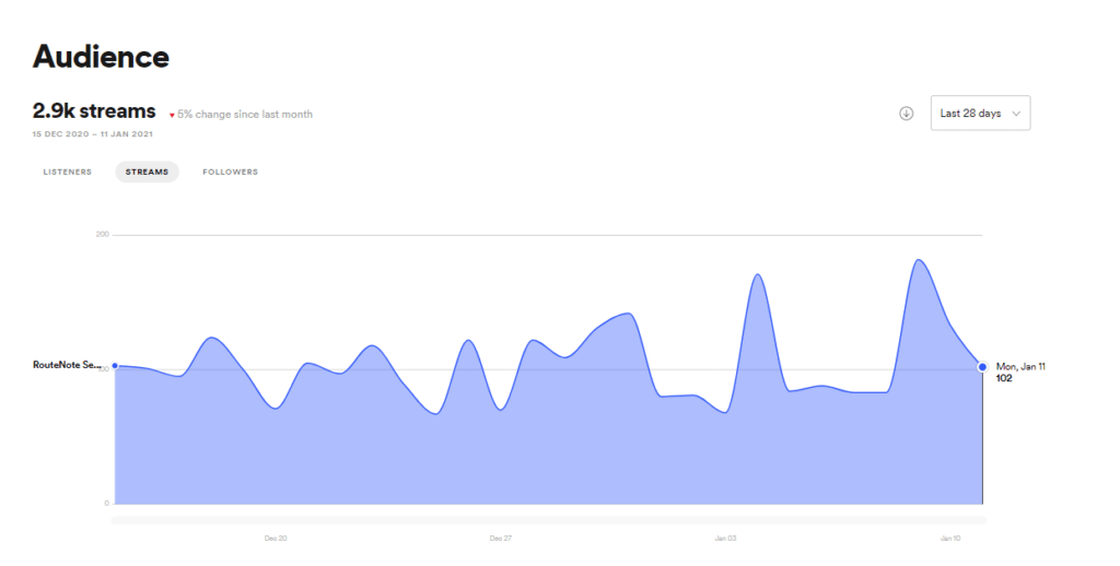 Audience analytics