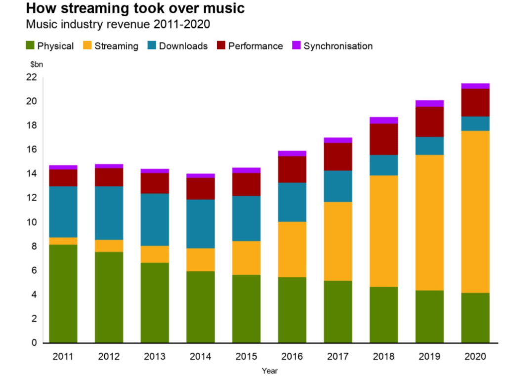 BBC statistics on streaming services