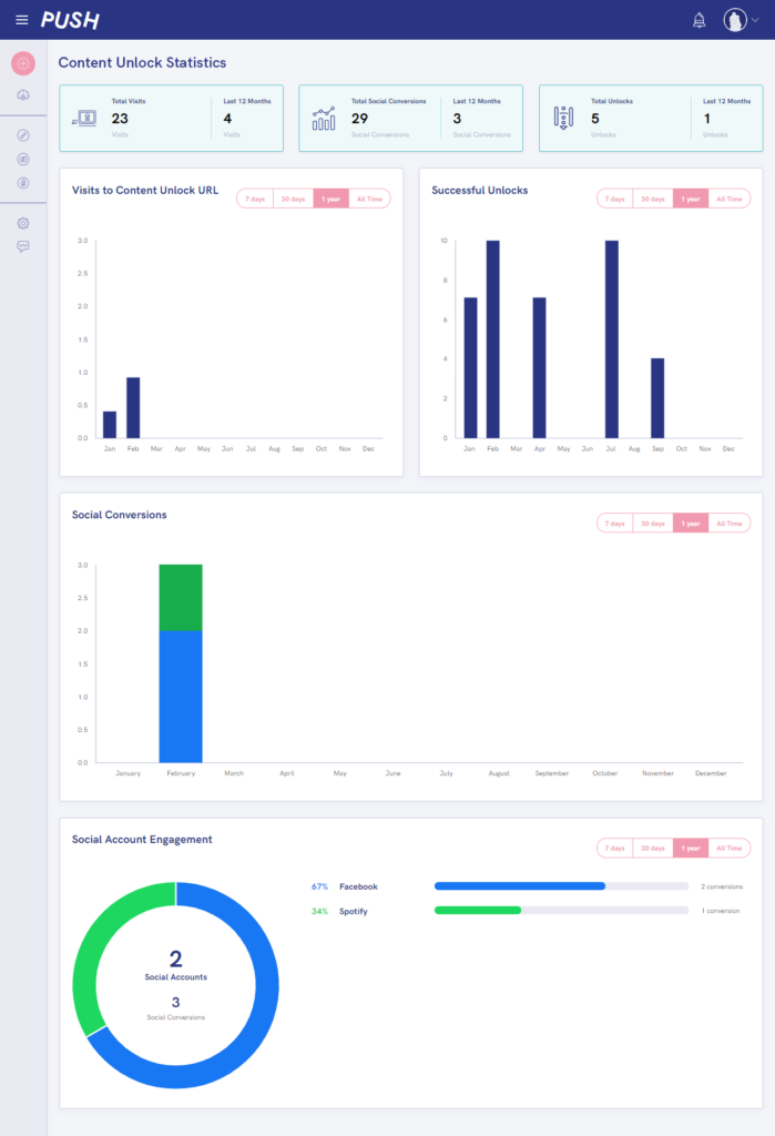 PUSH fm Content Unlock Statistics