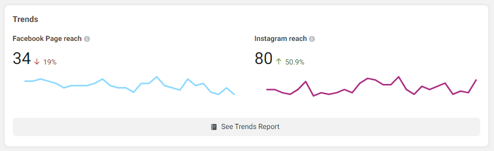 Facebook and Instagram tends