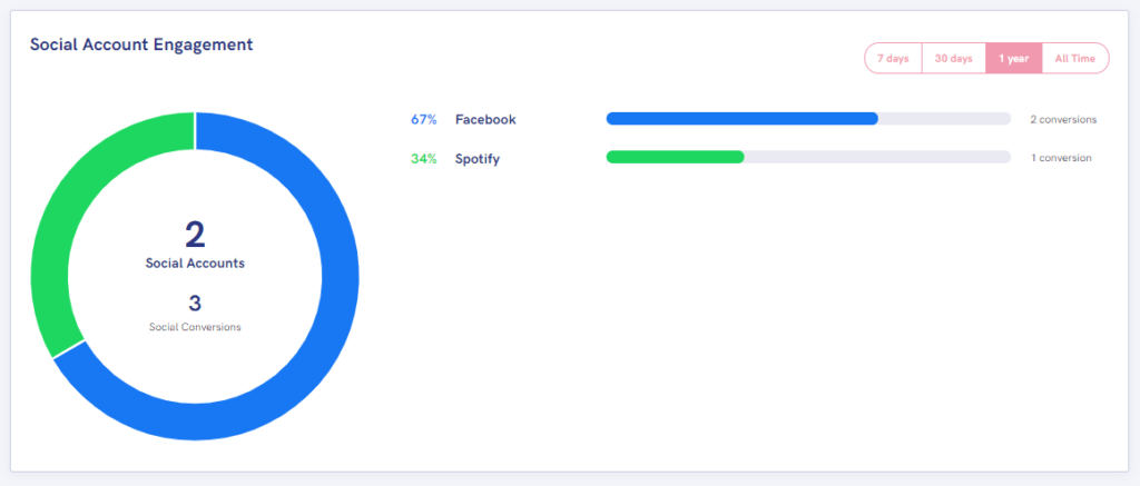 Social Account Engagement 