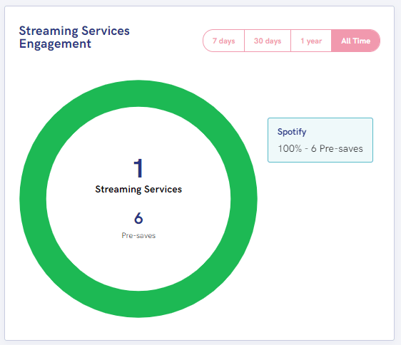 Streaming services engagement