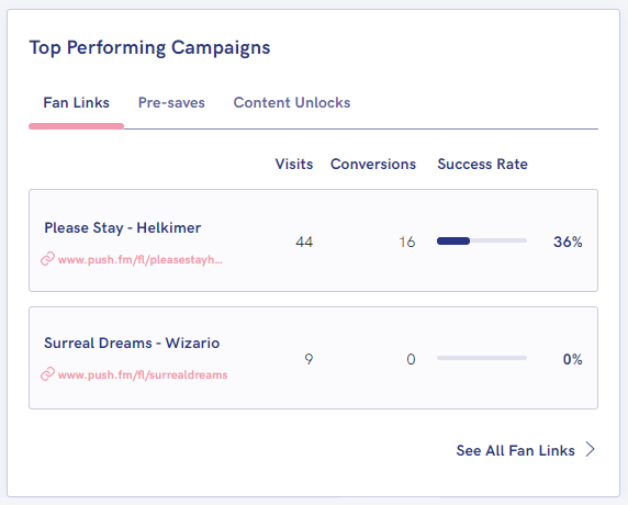 Top performing campaigns