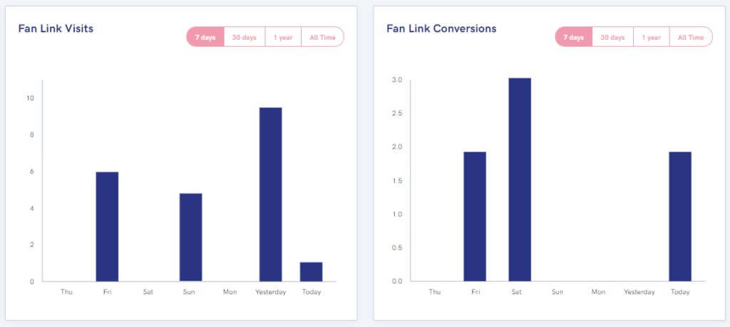 Fan Link visits and converaions