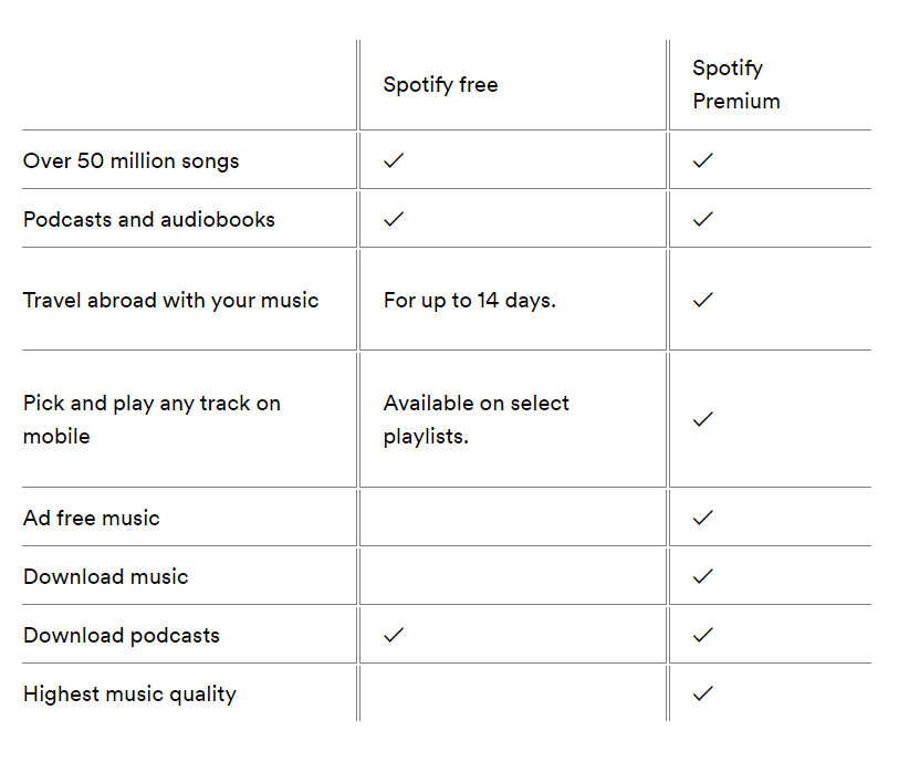 Spotify pricing tiers