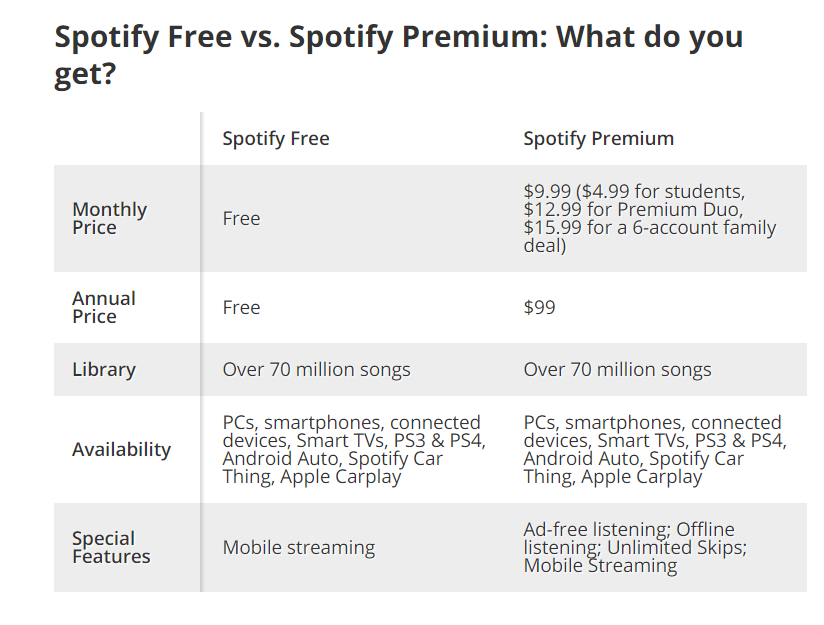 Spotify free vs premium