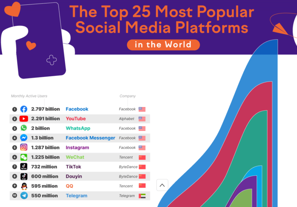 Most popular social media platforms worldwide