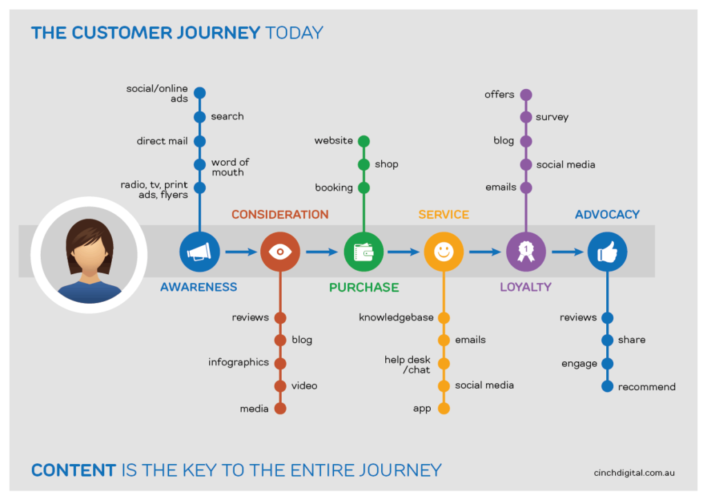 Basic consumer journey map