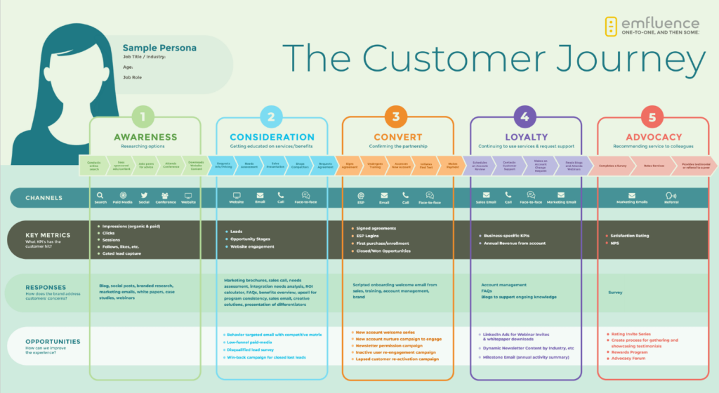 example of customer decision journey