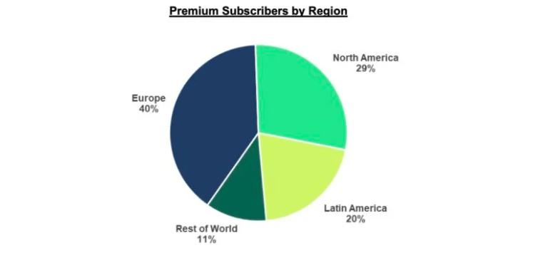 Spotify by region pie chart