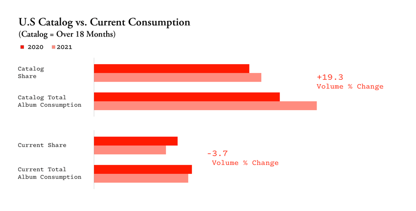 Bar chart showing data of new songs vs old songs being listened to