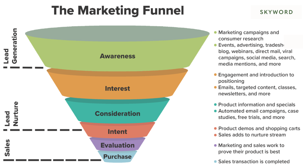 The marketing funnel example