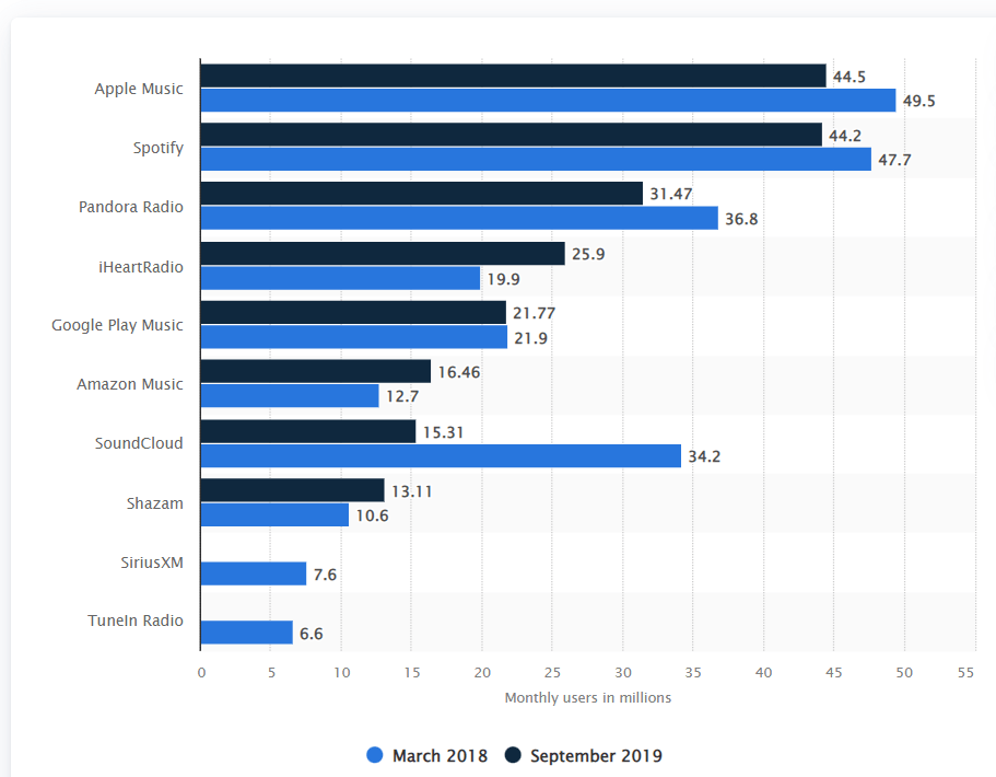 2018 and 2019 statistics on streaming stores in The US