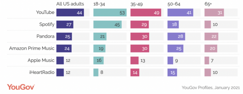 Music streaming popularity chart