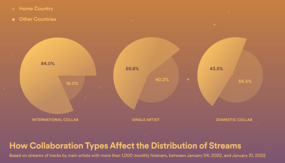 Collaboration statistics 