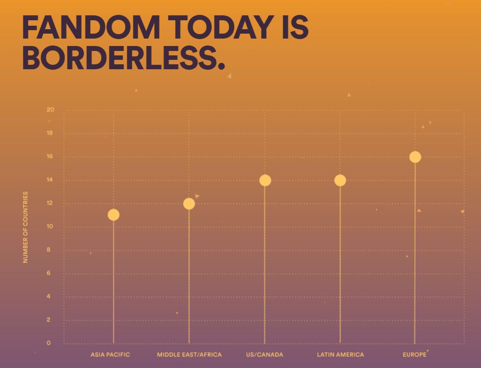 Countries using Spotify within a graph