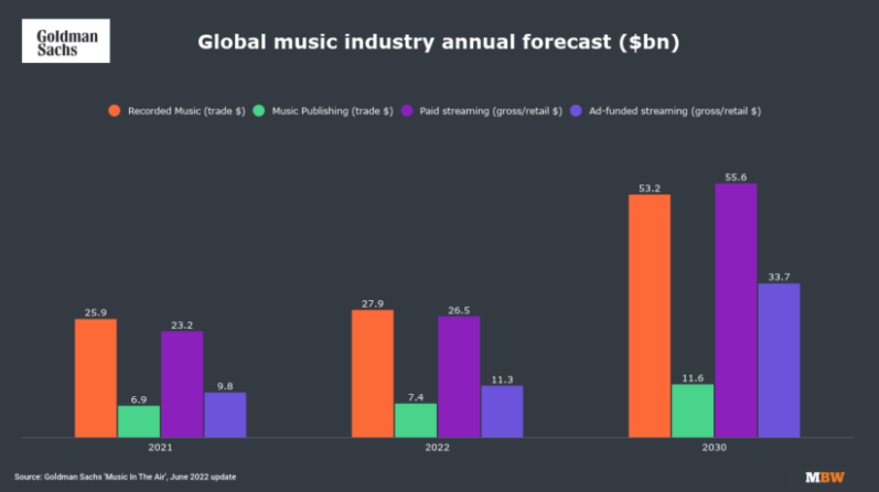 Music Business Worldwide chart on global music industry forecast.