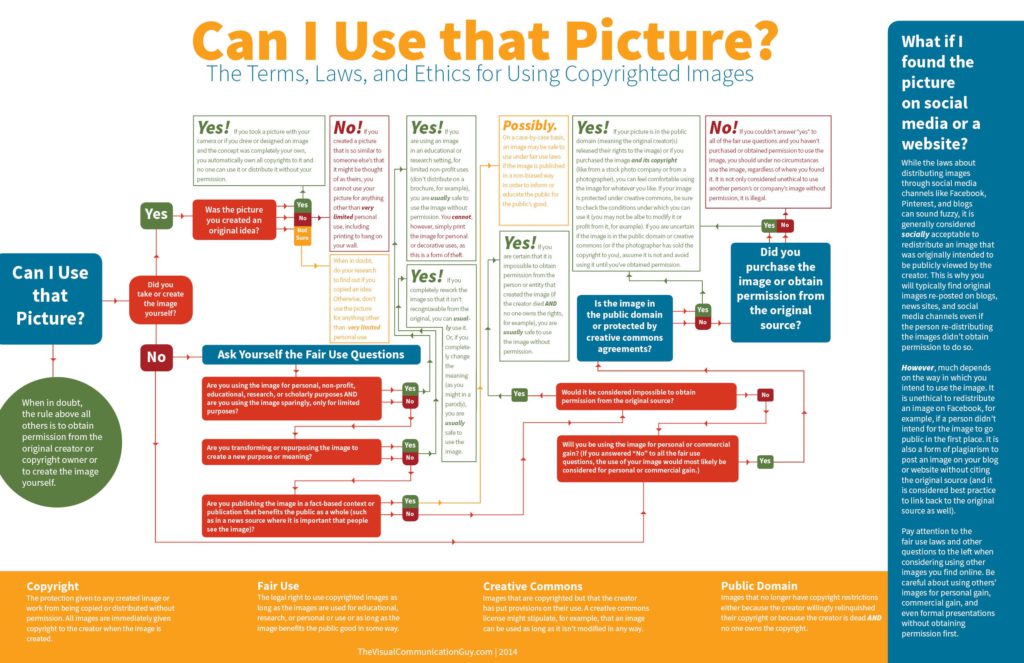 Flow chart showing when you can and can't use images