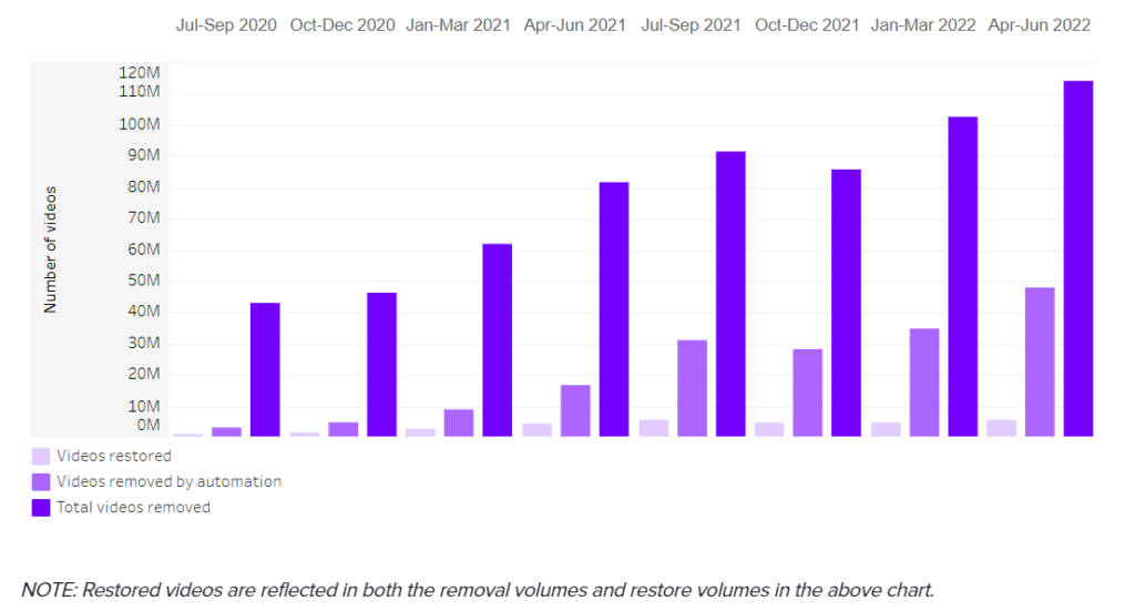 TikTok's figures of videos being removed/restored 
