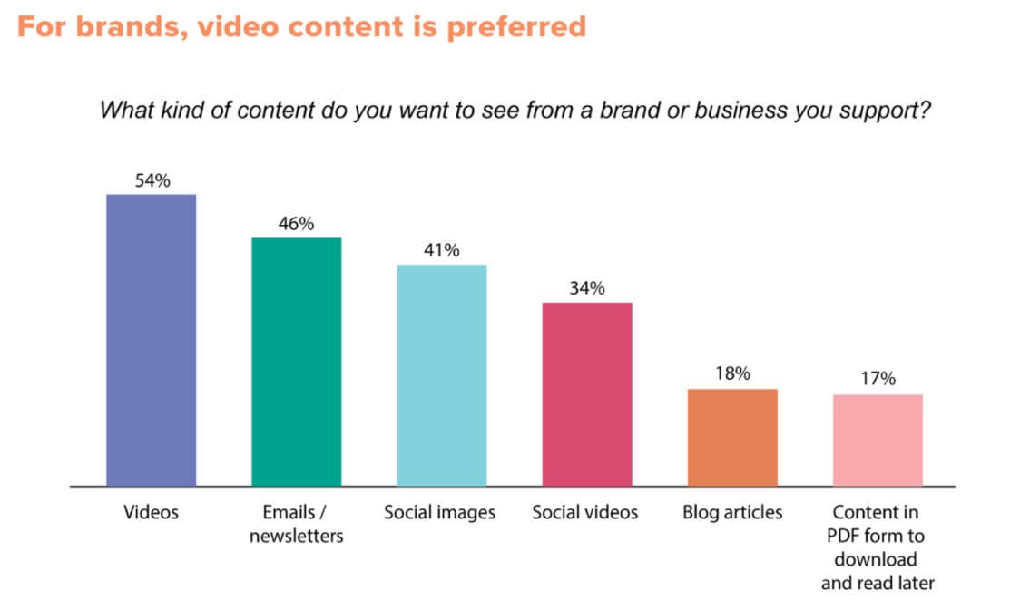 Bar chart showing the various ways audiences would like to see content from businesses. 