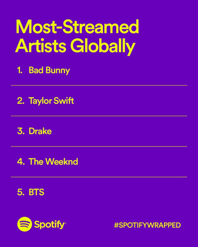 List of top artists globally