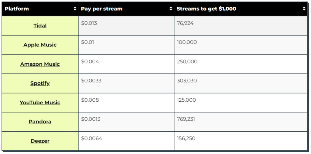 Streaming platform pay per stream chart