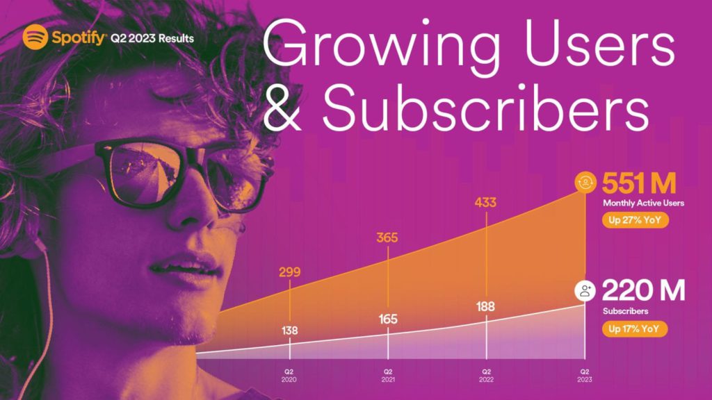 Spotify card showing user growth for Q2