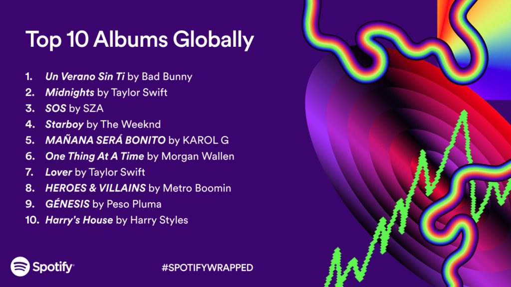Spotify Wrapped - top performing artists and highest rated songs of 2023. Screenshot of top performing albums on Spotify Wrapped.