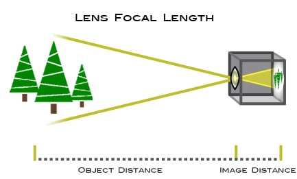 Photography terminology for beginners. Lens focal length.