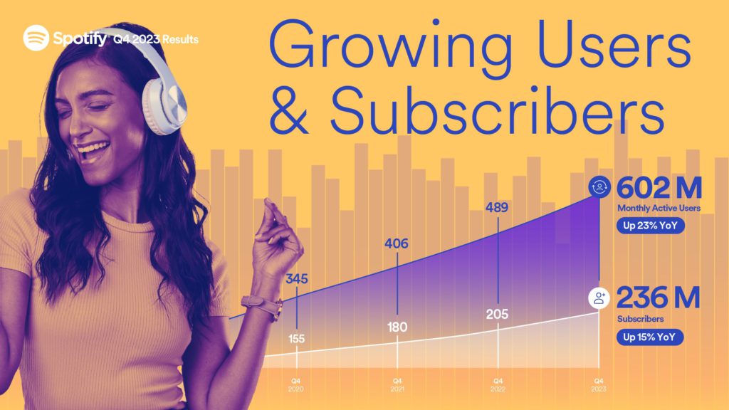 Spotify's Q4 results see revenue growth and MAU on the rise again. Spotify promo card for Q4.