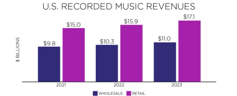 2023 records - US recorded music revenue reached $17.1 billion. US recorded music revenues bar chart.