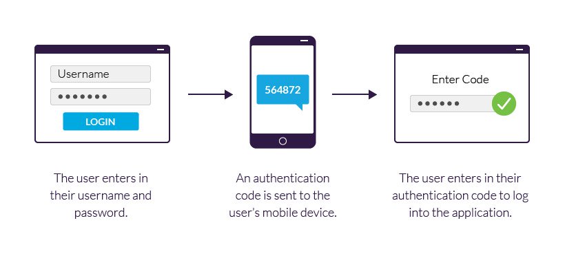 What is two-factor authentication (2FA)? Photo of the process of 2FA.