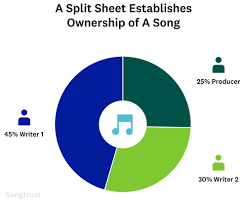 What is a split sheet and why do you need one? Photo of a split in progress.