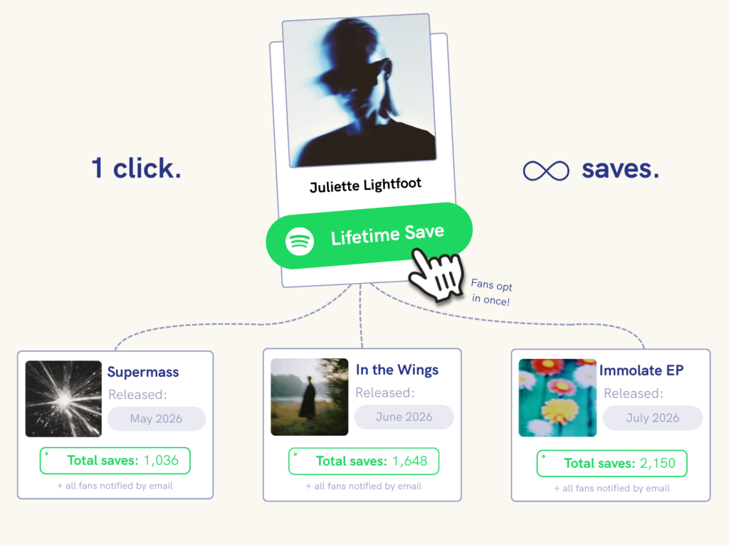 Introducing Lifetime Save: One Pre-Save for every future release. Graphic showing how the Lifetime Save works.