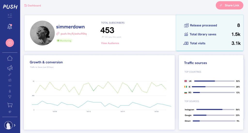 Introducing Lifetime Save: One Pre-Save for every future release. Example of artist dashboard showing various data.