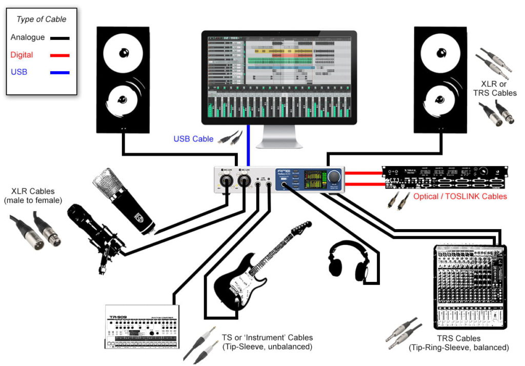 What is an audio interface? Photo of an audio interface and other items.
