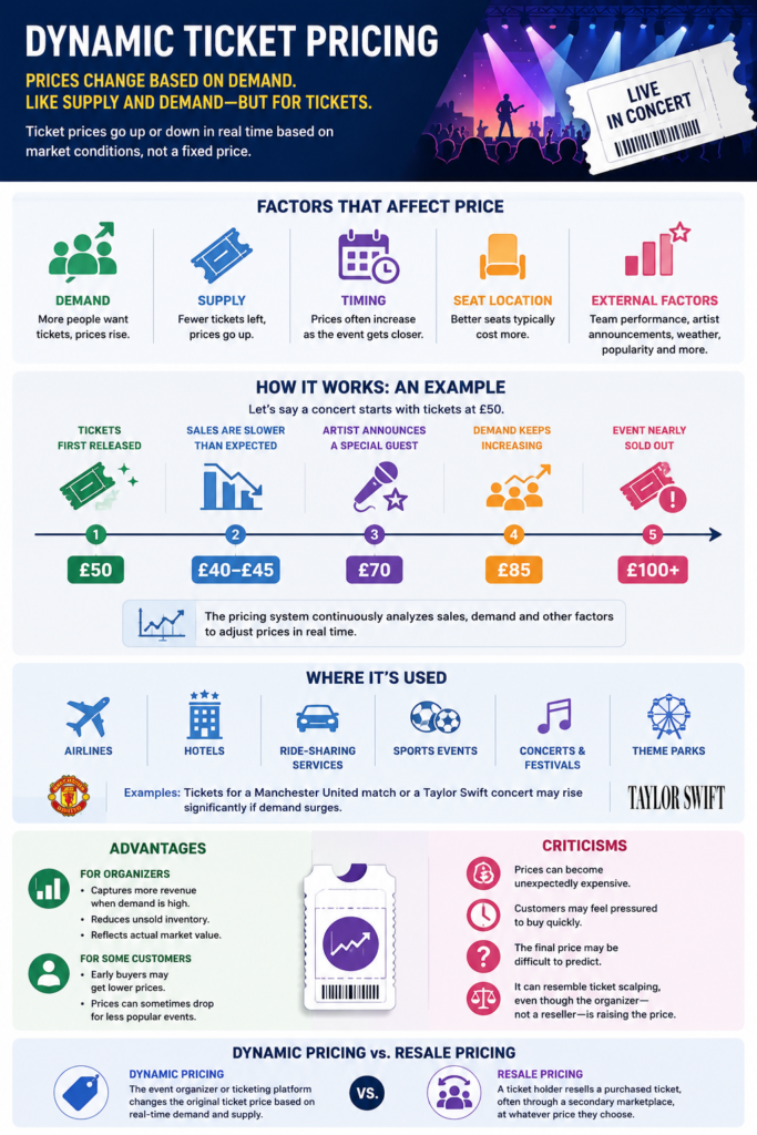 What is dynamic ticket pricing, and is it fair? Graphic explaining dynamic pricing.