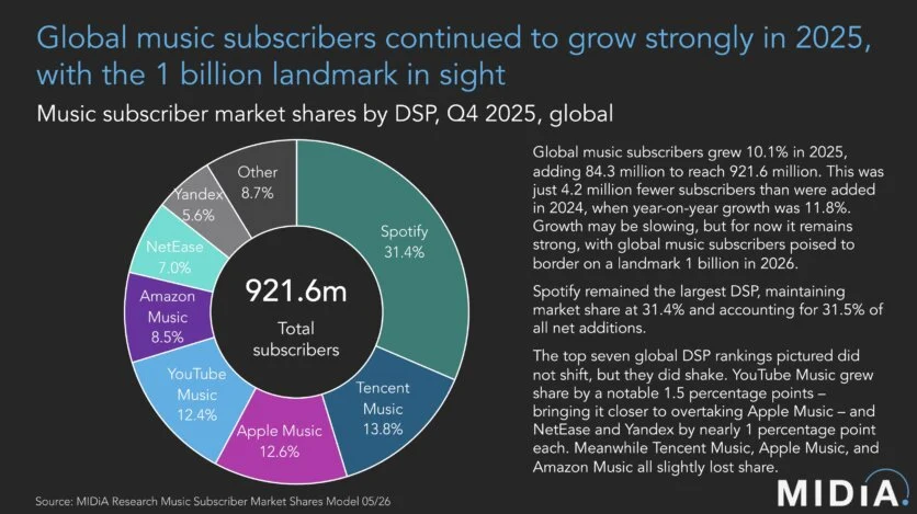 The music industry is closing in on a billion global subscribers – with Spotify out in front.